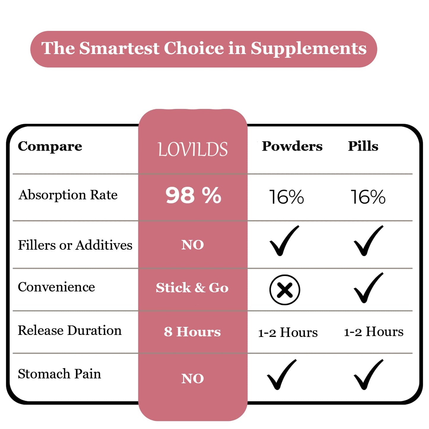 LOVILDS Targeted Gut & Bloat Relief Patches | Vegan Steady-Release Formula